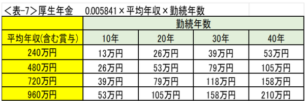 表7厚生年金
