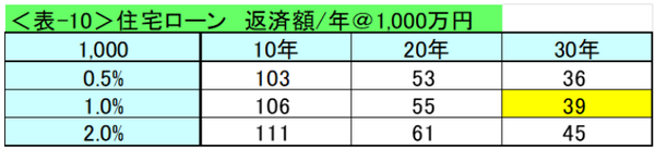 表10