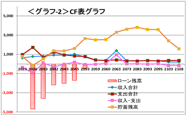 CF表のグラフ