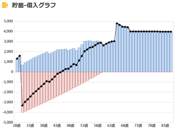 貯蓄借入グラフ