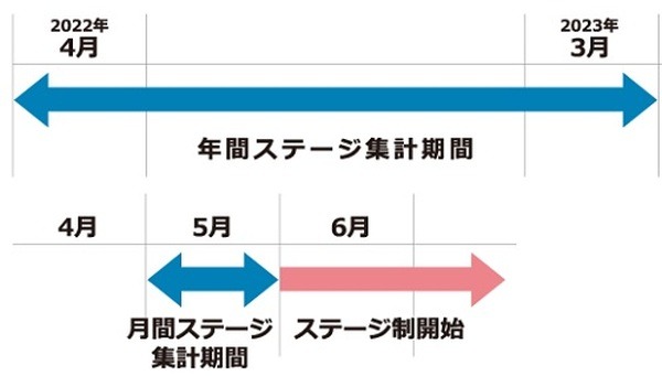 月間ステージの集計期間にはまだ間に合います