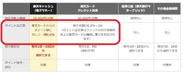 カード種類によっては楽天キャッシュよりも還元率が高い