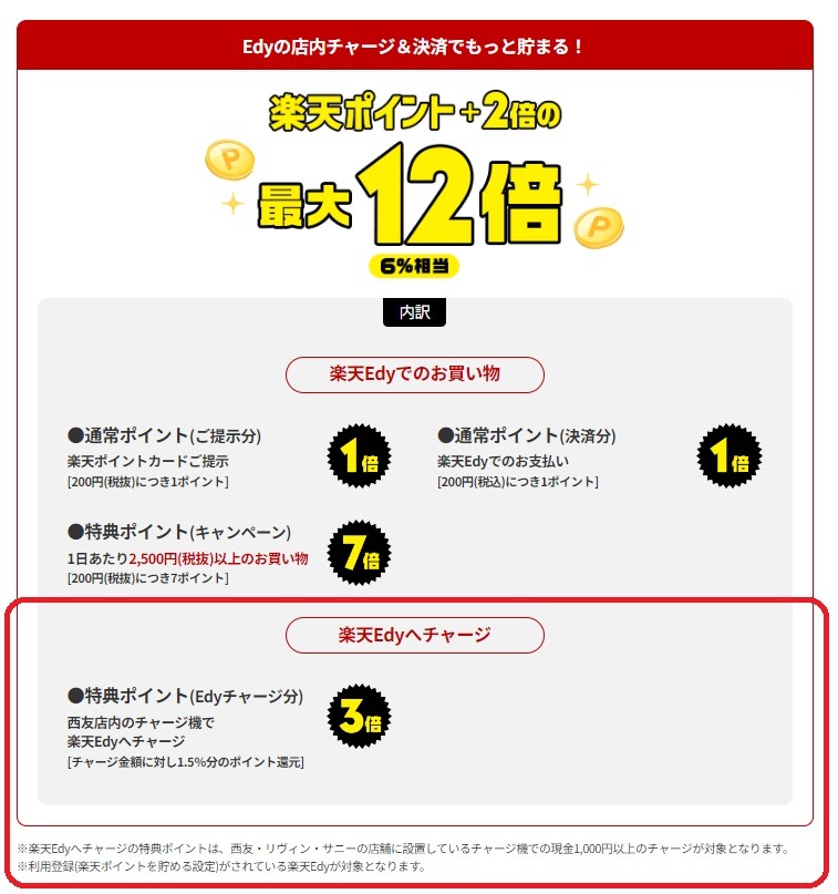 西友などでの楽天Edyチャージでのポイントアップを組み合わせる