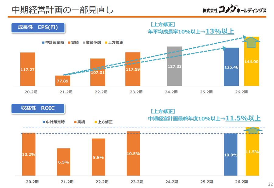 中期経営計画の上方修正