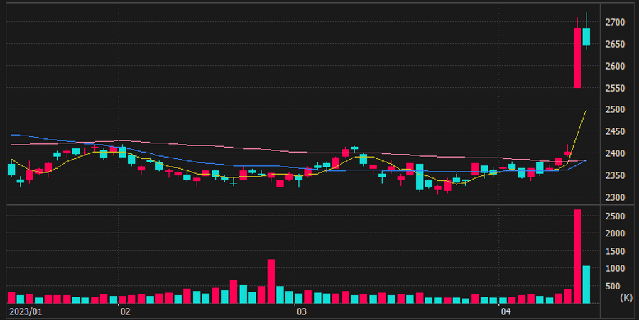決算翌日は前日比10％を超える暴騰