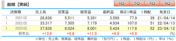 累計業績