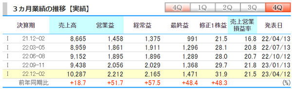 単独業績