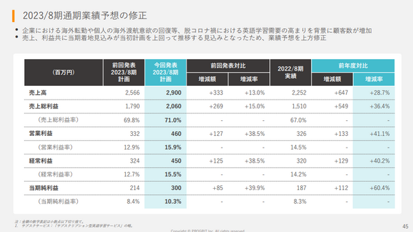 売上、利益ともに上方修正