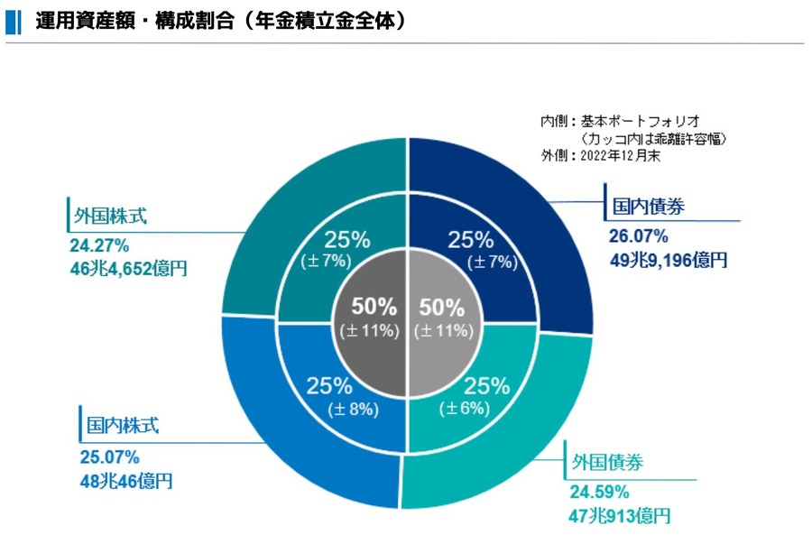 年金積立金管理運用独立行政法人（GPIF）が実際に用いている基本ポートフォリオ