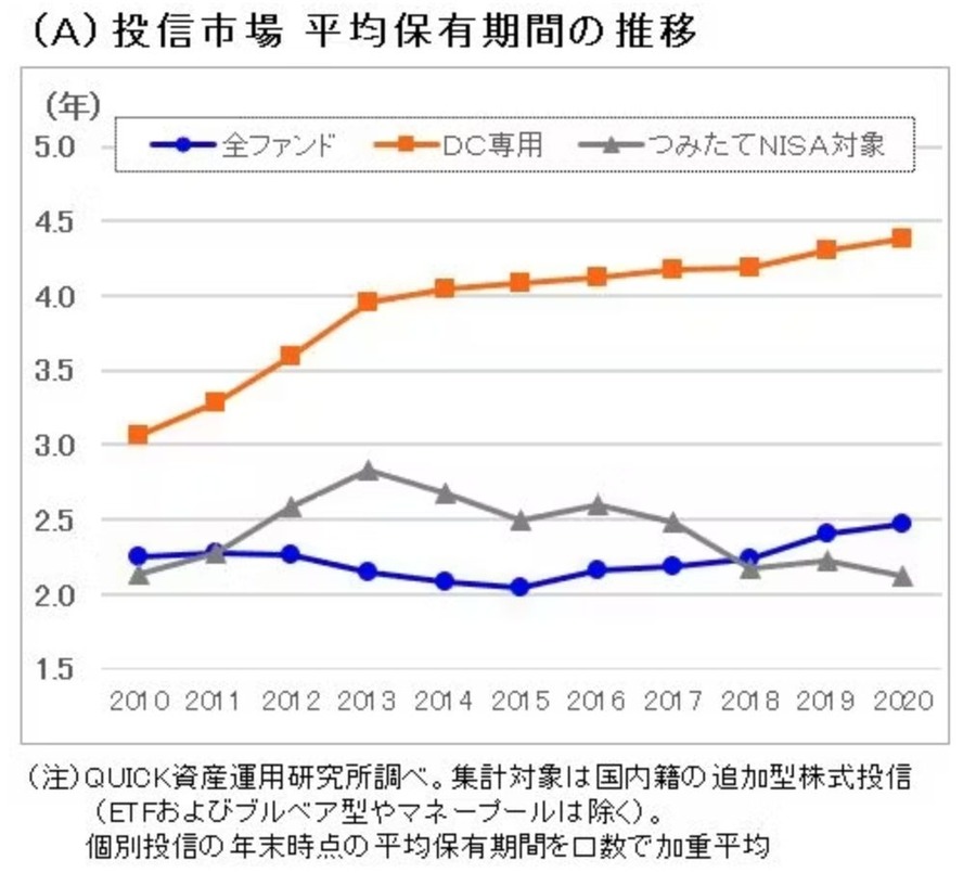 投信市場平均保有期間の推移