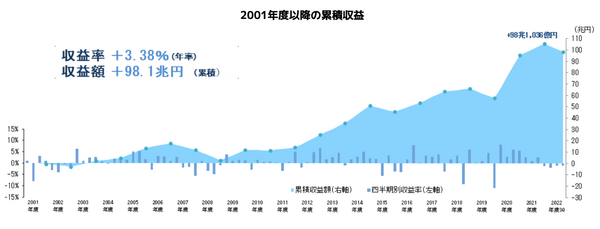 GPIFの収益