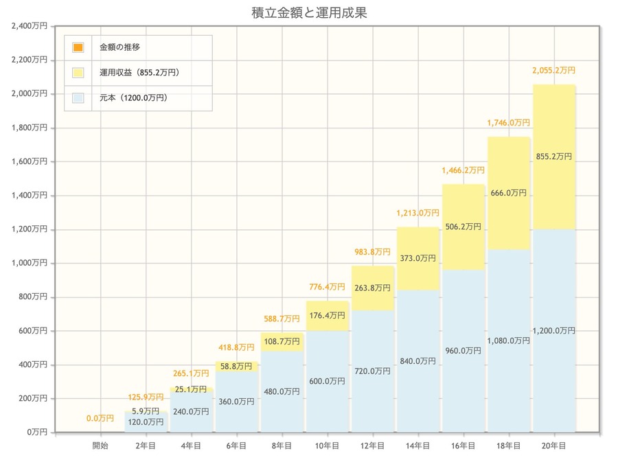 積立金額と運用成果