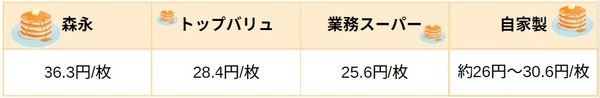 ホットケーキミックス価格比較