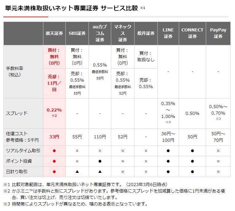 「かぶミニ」では「スプレッド」が買付時、売却時、それぞれかかります