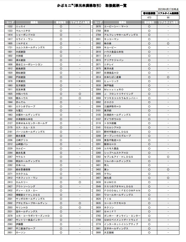 単元未満株で株主優待を受け取れるものも