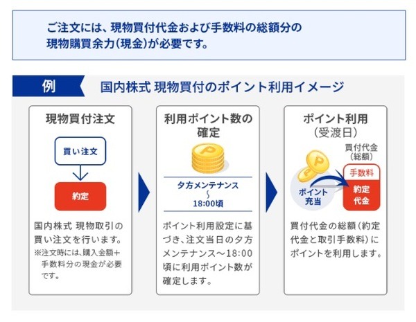 注文時に現物買付代金・手数料総額文の余力（現金）が必要