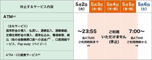 特にATMの利用停止がきつい