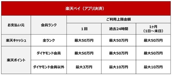 楽天ペイコード決済の支払い上限金額