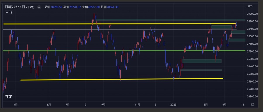 GW前、利益確定の売りやイベントに注意する1週間【今週の日経平均を考える】