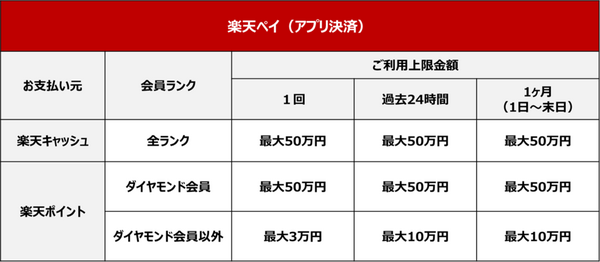支払い元設定が完了済みの場合は表の通りです