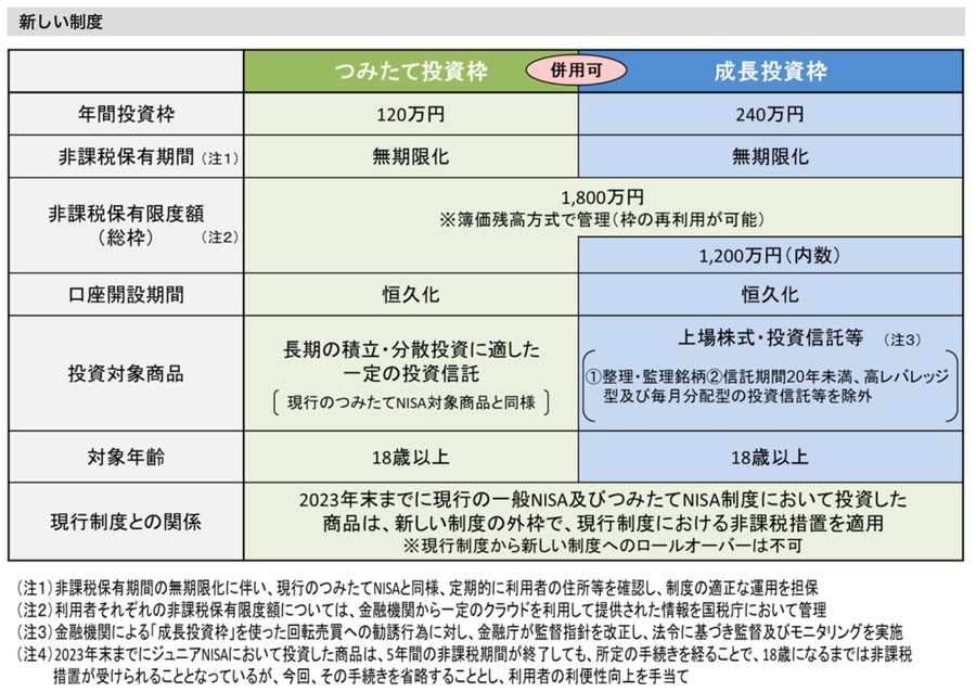 「新NISA」で失敗しない　2024年までに絶対に知っておきたい3つの知識