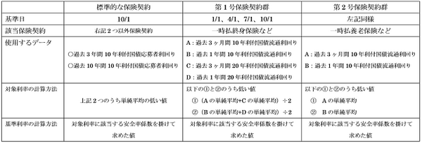 生命保険の保険料に大きく影響する「 標準利率 」はどうやって決まるか詳しく解説