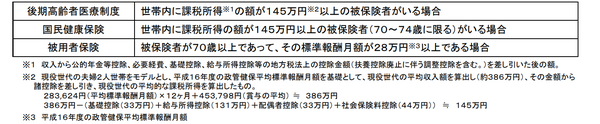 「現役並み所得者」は医療費が3割負担