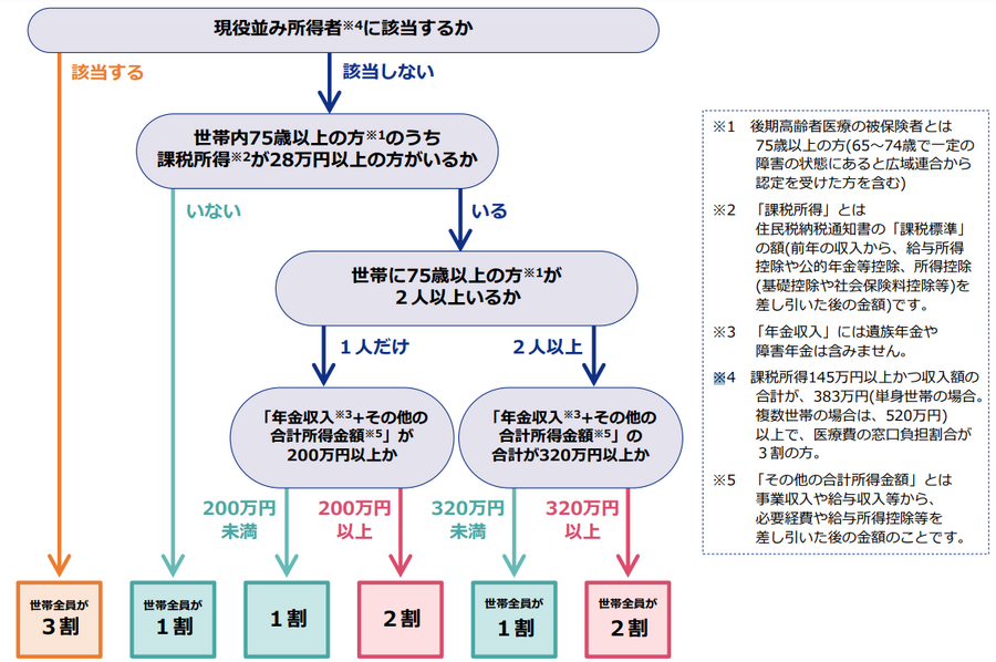 75歳以上で自己負担2割になるかどうかの判断
