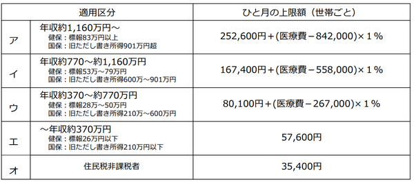 69歳以下の自己負担上限額