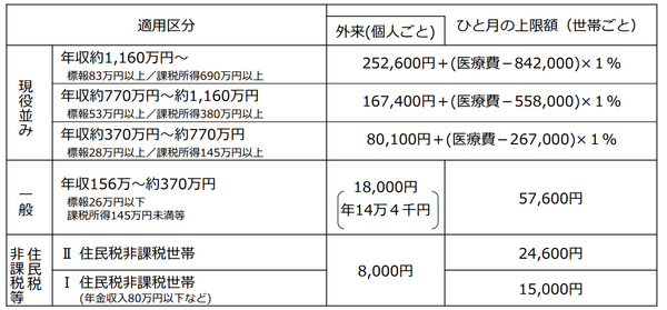 70歳以上の自己負担上限額