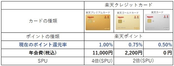 楽天カード別還元率比較