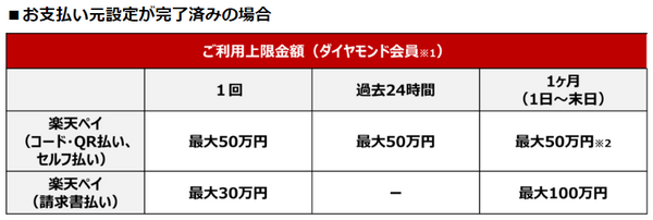 支払額上限とポイント獲得上限