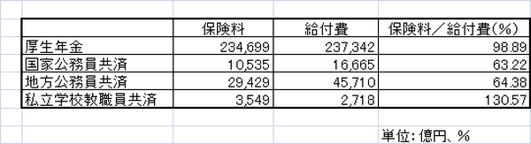 公的年金制度の財政収支状況
