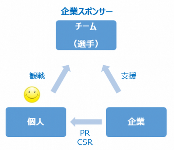 パーソナルスポンサーとなり、スポーツをさらに楽しむ「お金の使い方」