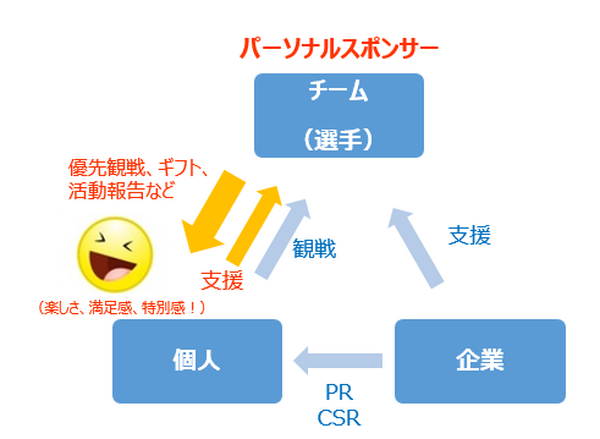 パーソナルスポンサーとなり、スポーツをさらに楽しむ「お金の使い方」