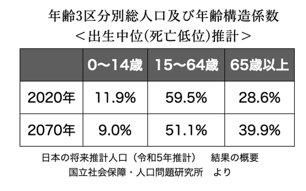 年齢3区分別総人口および年齢構造係数