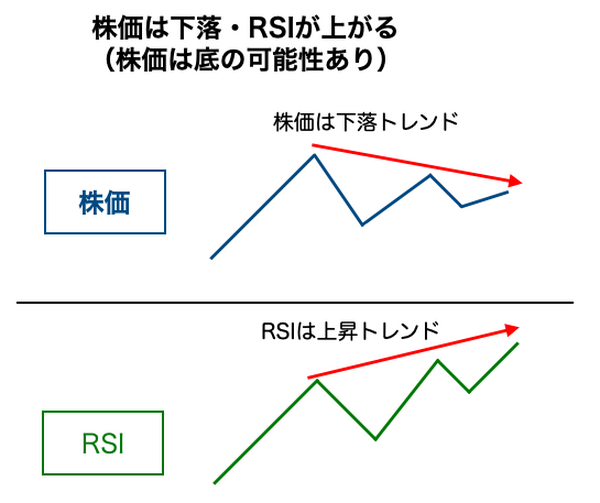 株価の天井や底を示すシグナル