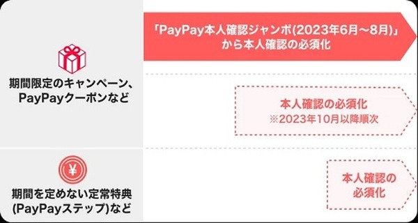 今後PayPayでよりお得になるには本人確認が必須化