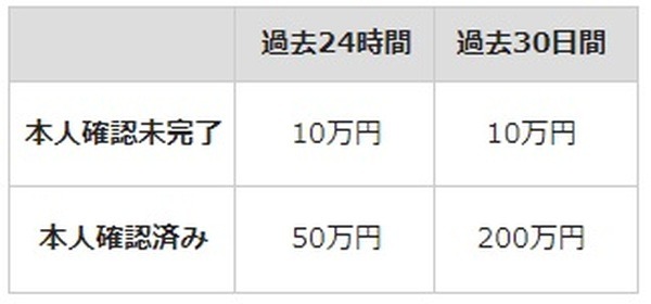 【PayPay】今後は「本人確認」がお得　キャンペーンに参加でき、あと払いの利用上限もアップ、PayPayマネーも利用可能に