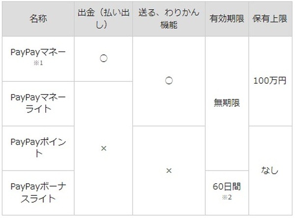 「PayPayマネー」が利用できるようになる