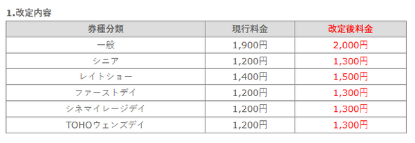 【TOHOシネマズ】6/1～「映画観賞料金 100円値上げ」映画館4社を徹底比較 　一番安い映画館発表