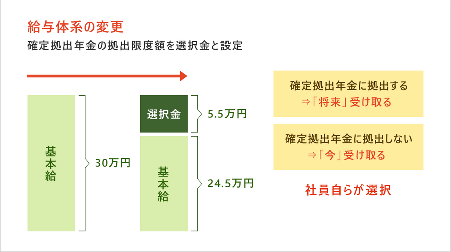 選択制401Kの仕組み
