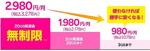 料金そのまま、パートナー回線（国内）の容量制限を撤廃