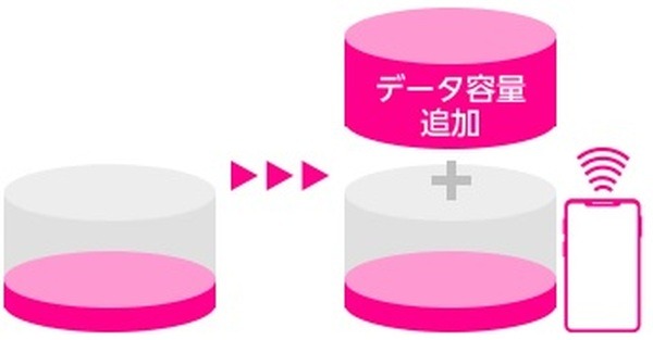 データ容量追加