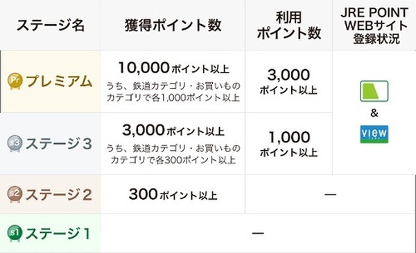 ステージの条件