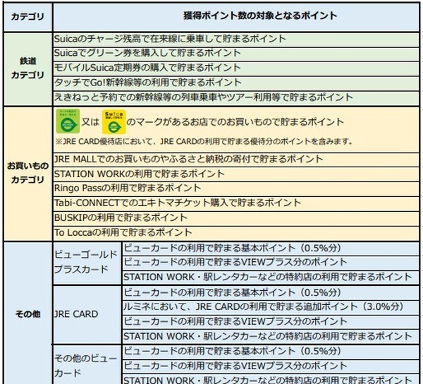 「獲得ポイント」の集計対象・対象外について
