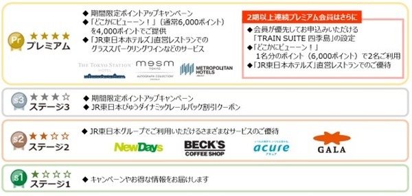 各ステージの特典について