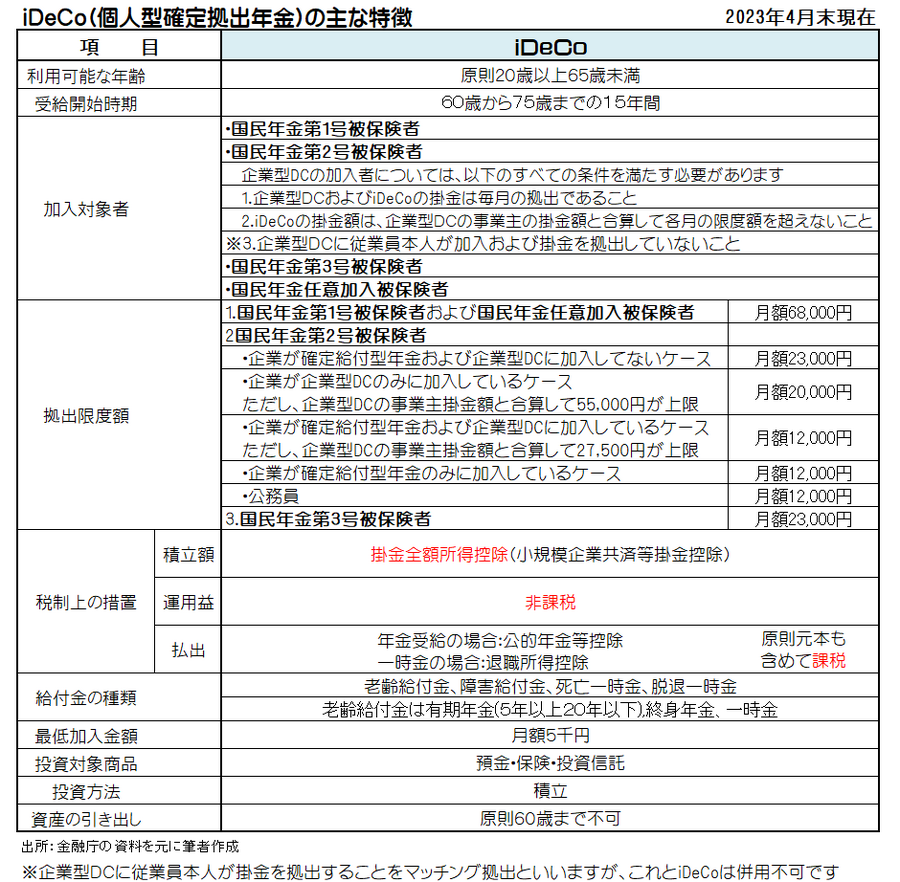 iDeCoの主な内容 