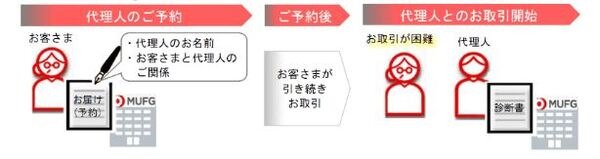 予約型代理人