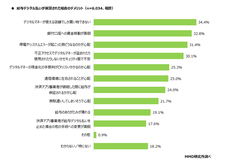 「給与デジタル払いのデメリット」のトップ
